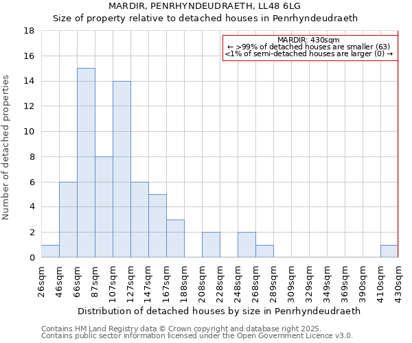 MARDIR, PENRHYNDEUDRAETH, LL48 6LG: Size of property relative to detached houses houses in Penrhyndeudraeth