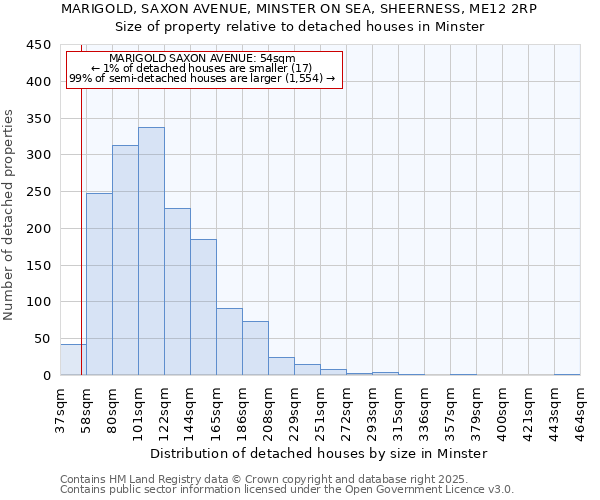 MARIGOLD, SAXON AVENUE, MINSTER ON SEA, SHEERNESS, ME12 2RP: Size of property relative to detached houses houses in Minster