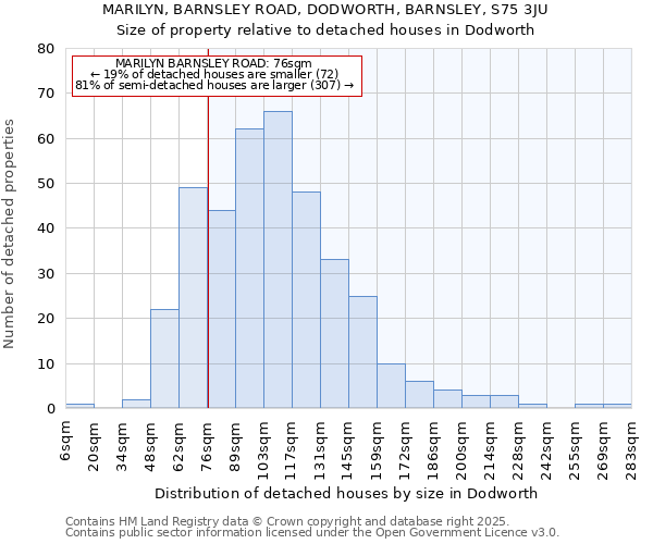 MARILYN, BARNSLEY ROAD, DODWORTH, BARNSLEY, S75 3JU: Size of property relative to detached houses houses in Dodworth