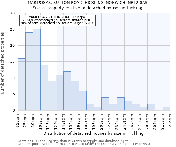 MARIPOSAS, SUTTON ROAD, HICKLING, NORWICH, NR12 0AS: Size of property relative to detached houses houses in Hickling