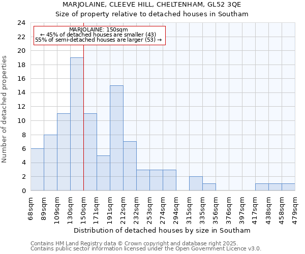 MARJOLAINE, CLEEVE HILL, CHELTENHAM, GL52 3QE: Size of property relative to detached houses houses in Southam