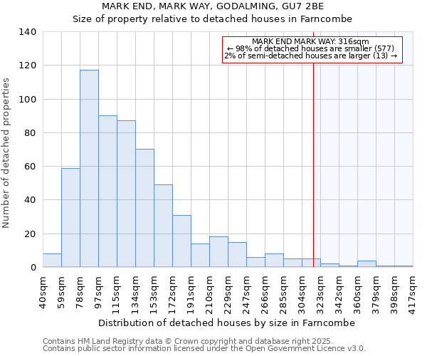 MARK END, MARK WAY, GODALMING, GU7 2BE: Size of property relative to detached houses in Farncombe