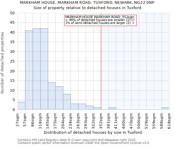 MARKHAM HOUSE, MARKHAM ROAD, TUXFORD, NEWARK, NG22 0NP: Size of property relative to detached houses houses in Tuxford