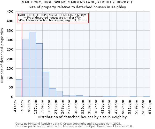 MARLBORO, HIGH SPRING GARDENS LANE, KEIGHLEY, BD20 6JT: Size of property relative to detached houses in Keighley