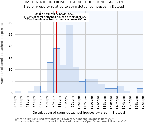 MARLEA, MILFORD ROAD, ELSTEAD, GODALMING, GU8 6HN: Size of property relative to semi-detached houses houses in Elstead