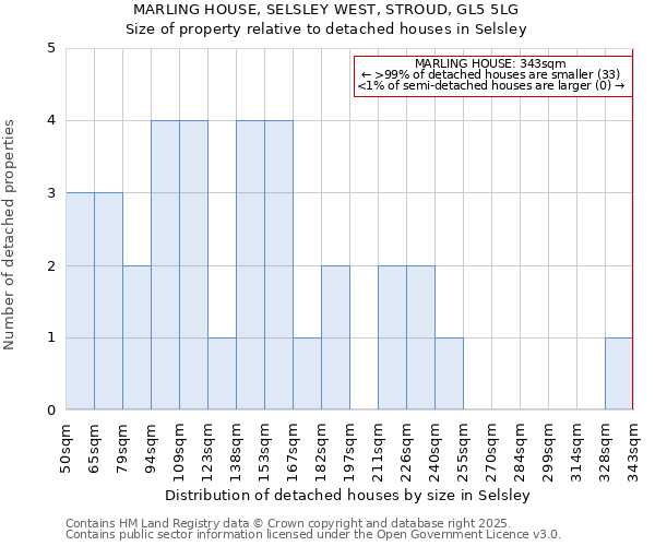 MARLING HOUSE, SELSLEY WEST, STROUD, GL5 5LG: Size of property relative to detached houses houses in Selsley