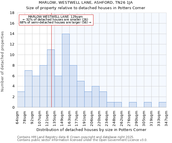 MARLOW, WESTWELL LANE, ASHFORD, TN26 1JA: Size of property relative to detached houses houses in Potters Corner