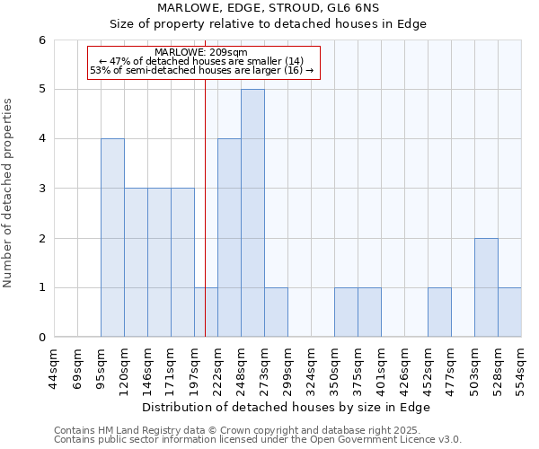 MARLOWE, EDGE, STROUD, GL6 6NS: Size of property relative to detached houses in Edge