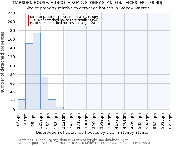 MARSDEN HOUSE, HUNCOTE ROAD, STONEY STANTON, LEICESTER, LE9 4DJ: Size of property relative to detached houses houses in Stoney Stanton