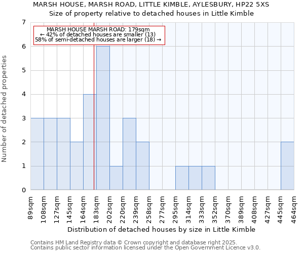 MARSH HOUSE, MARSH ROAD, LITTLE KIMBLE, AYLESBURY, HP22 5XS: Size of property relative to detached houses houses in Little Kimble