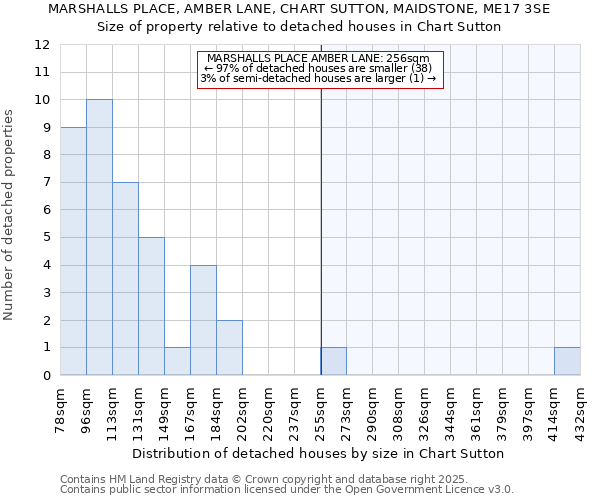 MARSHALLS PLACE, AMBER LANE, CHART SUTTON, MAIDSTONE, ME17 3SE: Size of property relative to detached houses houses in Chart Sutton