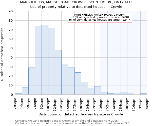 MARSHFIELDS, MARSH ROAD, CROWLE, SCUNTHORPE, DN17 4EU: Size of property relative to detached houses houses in Crowle