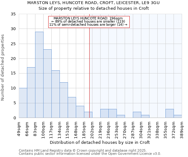 MARSTON LEYS, HUNCOTE ROAD, CROFT, LEICESTER, LE9 3GU: Size of property relative to detached houses houses in Croft