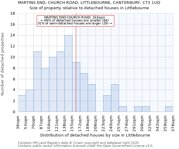 MARTINS END, CHURCH ROAD, LITTLEBOURNE, CANTERBURY, CT3 1UD: Size of property relative to detached houses houses in Littlebourne