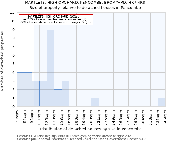 MARTLETS, HIGH ORCHARD, PENCOMBE, BROMYARD, HR7 4RS: Size of property relative to detached houses houses in Pencombe