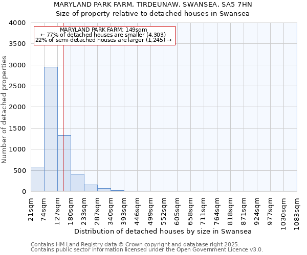 MARYLAND PARK FARM, TIRDEUNAW, SWANSEA, SA5 7HN: Size of property relative to detached houses houses in Swansea