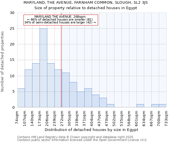 MARYLAND, THE AVENUE, FARNHAM COMMON, SLOUGH, SL2 3JS: Size of property relative to detached houses houses in Egypt