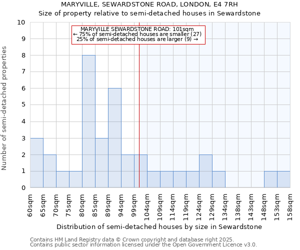 MARYVILLE, SEWARDSTONE ROAD, LONDON, E4 7RH: Size of property relative to semi-detached houses houses in Sewardstone