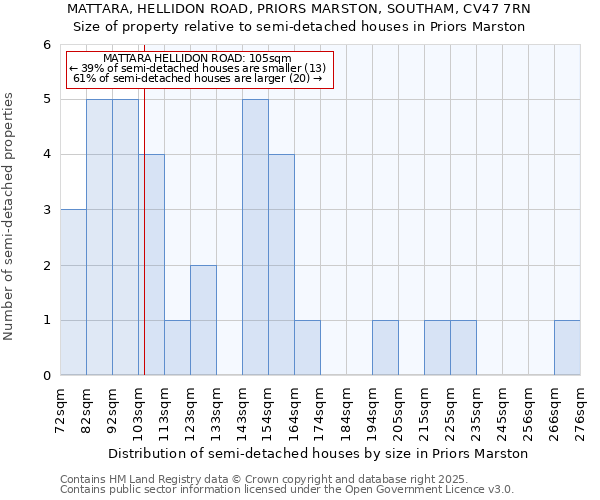 MATTARA, HELLIDON ROAD, PRIORS MARSTON, SOUTHAM, CV47 7RN: Size of property relative to detached houses in Priors Marston