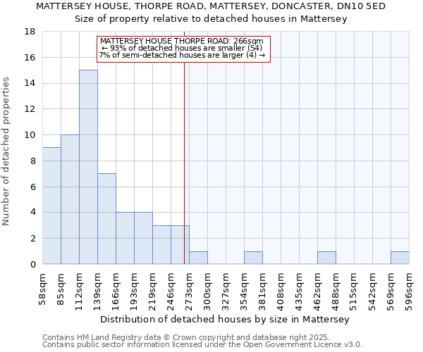 MATTERSEY HOUSE, THORPE ROAD, MATTERSEY, DONCASTER, DN10 5ED: Size of property relative to detached houses houses in Mattersey