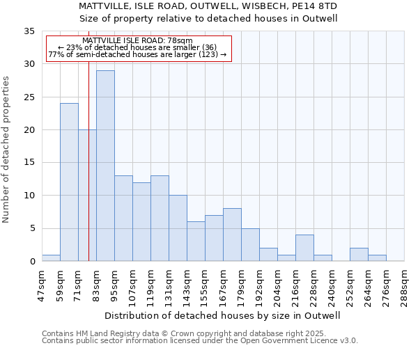 MATTVILLE, ISLE ROAD, OUTWELL, WISBECH, PE14 8TD: Size of property relative to detached houses houses in Outwell