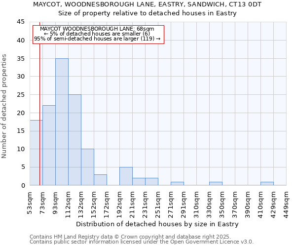 MAYCOT, WOODNESBOROUGH LANE, EASTRY, SANDWICH, CT13 0DT: Size of property relative to detached houses houses in Eastry