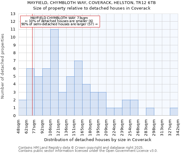 MAYFIELD, CHYMBLOTH WAY, COVERACK, HELSTON, TR12 6TB: Size of property relative to detached houses in Coverack