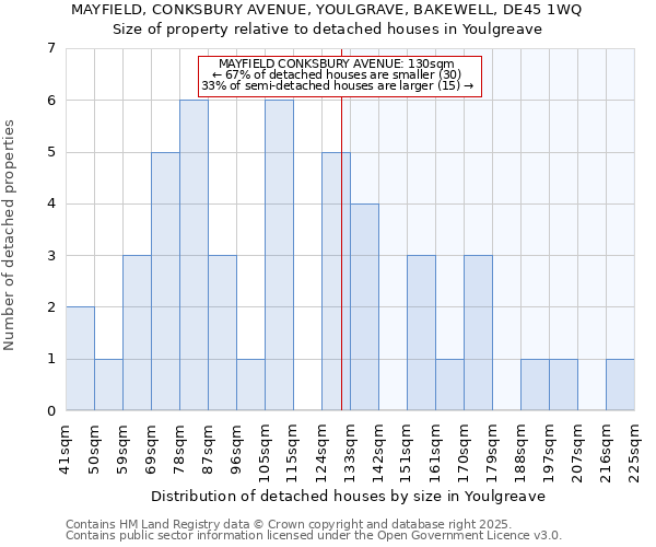 MAYFIELD, CONKSBURY AVENUE, YOULGRAVE, BAKEWELL, DE45 1WQ: Size of property relative to detached houses houses in Youlgreave