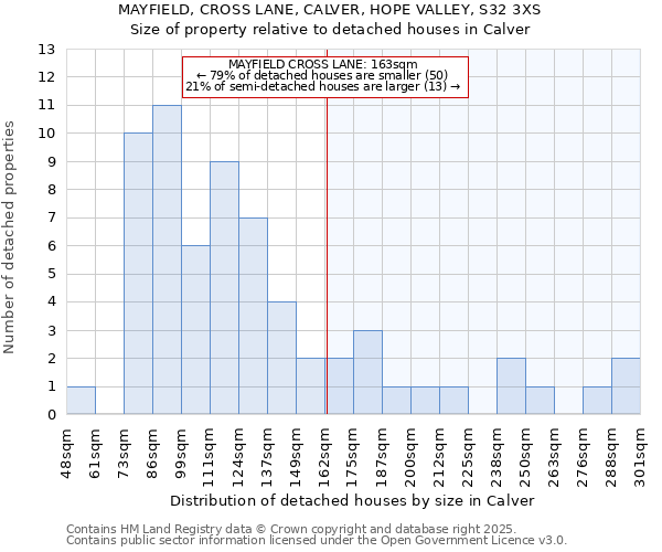 MAYFIELD, CROSS LANE, CALVER, HOPE VALLEY, S32 3XS: Size of property relative to detached houses houses in Calver