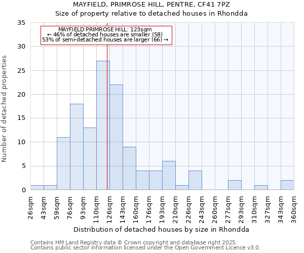 MAYFIELD, PRIMROSE HILL, PENTRE, CF41 7PZ: Size of property relative to detached houses houses in Rhondda