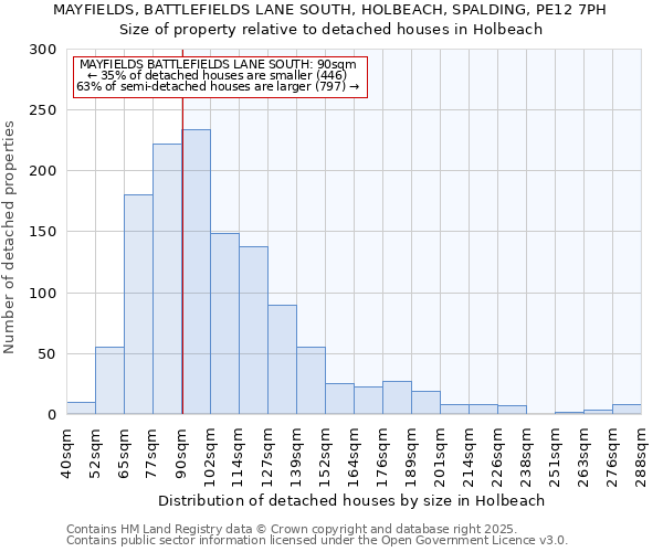 MAYFIELDS, BATTLEFIELDS LANE SOUTH, HOLBEACH, SPALDING, PE12 7PH: Size of property relative to detached houses houses in Holbeach