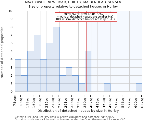 MAYFLOWER, NEW ROAD, HURLEY, MAIDENHEAD, SL6 5LN: Size of property relative to detached houses houses in Hurley