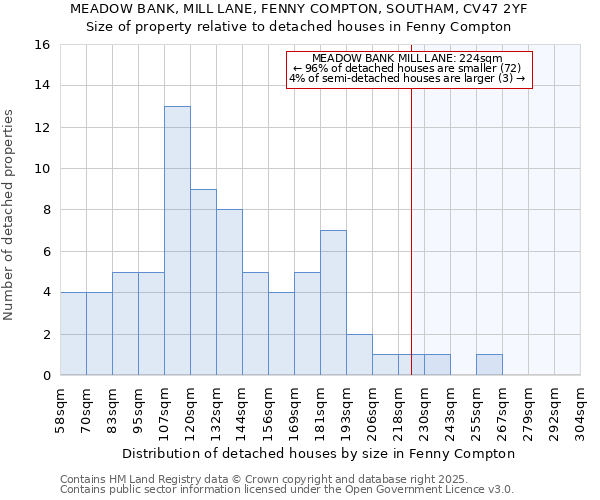 MEADOW BANK, MILL LANE, FENNY COMPTON, SOUTHAM, CV47 2YF: Size of property relative to detached houses in Fenny Compton