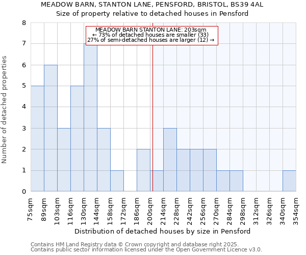 MEADOW BARN, STANTON LANE, PENSFORD, BRISTOL, BS39 4AL: Size of property relative to detached houses houses in Pensford