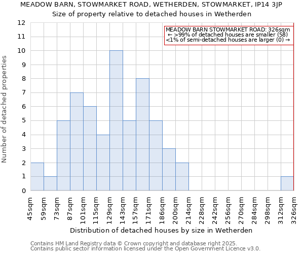 MEADOW BARN, STOWMARKET ROAD, WETHERDEN, STOWMARKET, IP14 3JP: Size of property relative to detached houses houses in Wetherden
