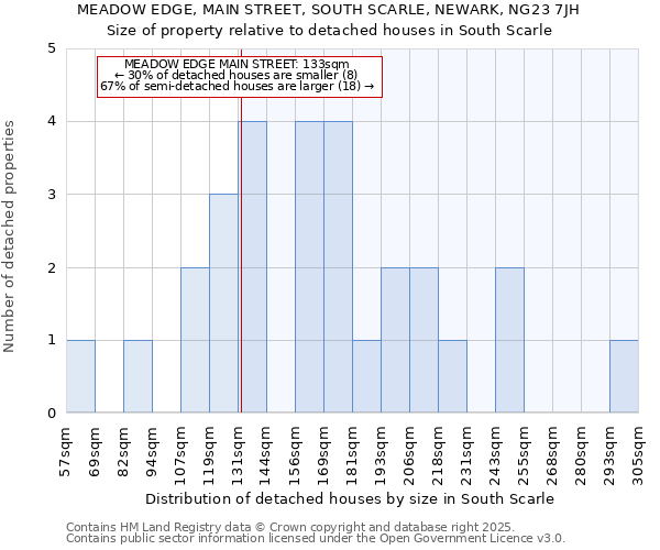 MEADOW EDGE, MAIN STREET, SOUTH SCARLE, NEWARK, NG23 7JH: Size of property relative to detached houses houses in South Scarle