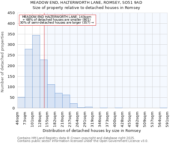 MEADOW END, HALTERWORTH LANE, ROMSEY, SO51 9AD: Size of property relative to detached houses houses in Romsey