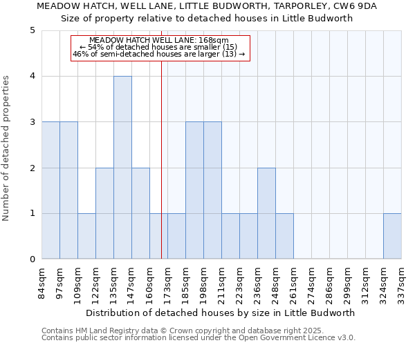 MEADOW HATCH, WELL LANE, LITTLE BUDWORTH, TARPORLEY, CW6 9DA: Size of property relative to detached houses houses in Little Budworth