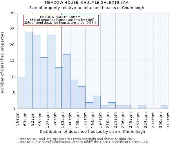 MEADOW HOUSE, CHULMLEIGH, EX18 7AA: Size of property relative to detached houses houses in Chulmleigh
