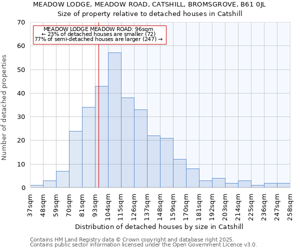 MEADOW LODGE, MEADOW ROAD, CATSHILL, BROMSGROVE, B61 0JL: Size of property relative to detached houses houses in Catshill