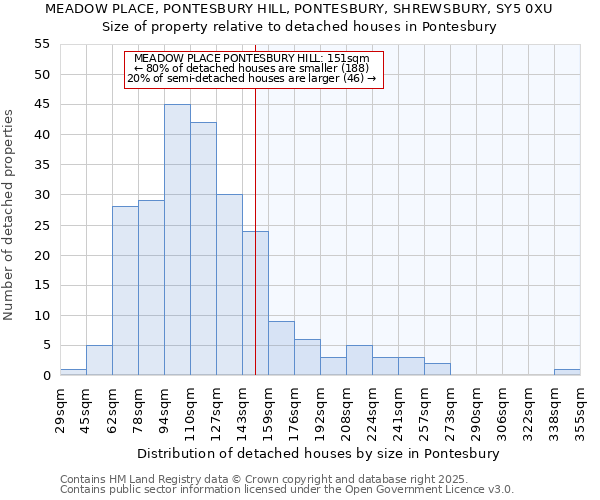 MEADOW PLACE, PONTESBURY HILL, PONTESBURY, SHREWSBURY, SY5 0XU: Size of property relative to detached houses houses in Pontesbury