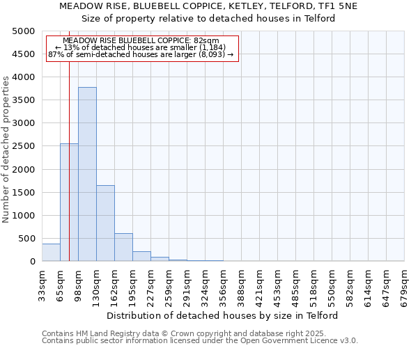 MEADOW RISE, BLUEBELL COPPICE, KETLEY, TELFORD, TF1 5NE: Size of property relative to detached houses houses in Telford