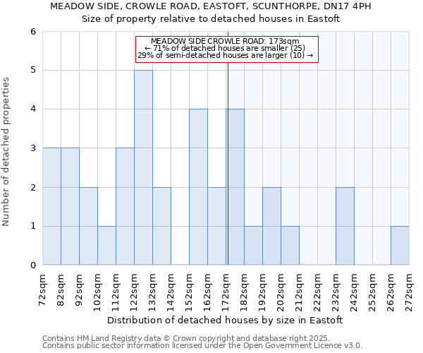 MEADOW SIDE, CROWLE ROAD, EASTOFT, SCUNTHORPE, DN17 4PH: Size of property relative to detached houses houses in Eastoft