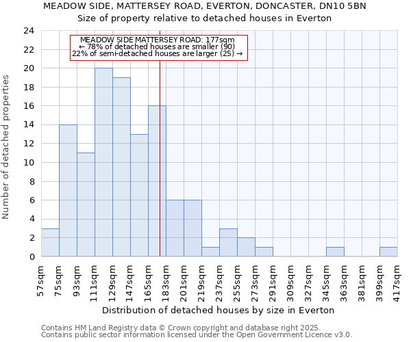 MEADOW SIDE, MATTERSEY ROAD, EVERTON, DONCASTER, DN10 5BN: Size of property relative to detached houses houses in Everton