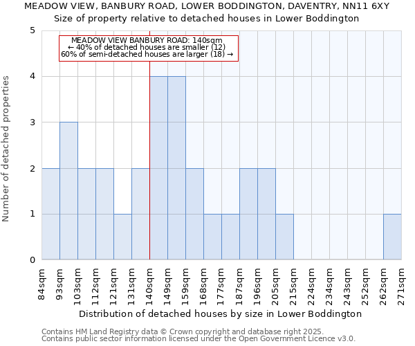 MEADOW VIEW, BANBURY ROAD, LOWER BODDINGTON, DAVENTRY, NN11 6XY: Size of property relative to detached houses in Lower Boddington