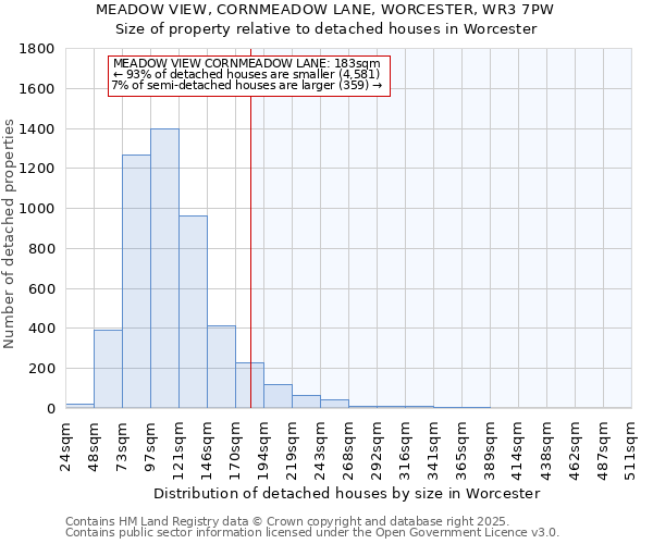 MEADOW VIEW, CORNMEADOW LANE, WORCESTER, WR3 7PW: Size of property relative to detached houses houses in Worcester