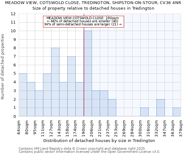 MEADOW VIEW, COTSWOLD CLOSE, TREDINGTON, SHIPSTON-ON-STOUR, CV36 4NR: Size of property relative to detached houses houses in Tredington