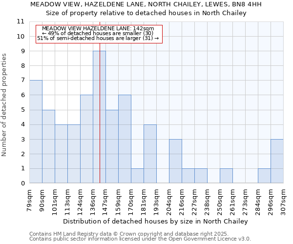 MEADOW VIEW, HAZELDENE LANE, NORTH CHAILEY, LEWES, BN8 4HH: Size of property relative to detached houses houses in North Chailey