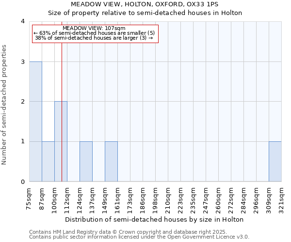MEADOW VIEW, HOLTON, OXFORD, OX33 1PS: Size of property relative to semi-detached houses houses in Holton