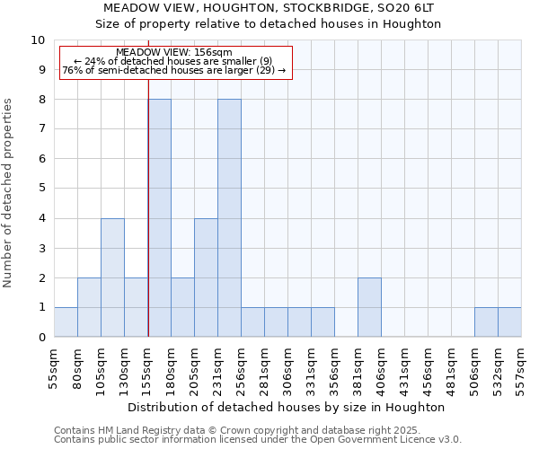 MEADOW VIEW, HOUGHTON, STOCKBRIDGE, SO20 6LT: Size of property relative to detached houses in Houghton